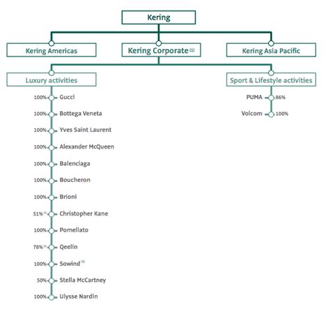 organigramma gruppo kering